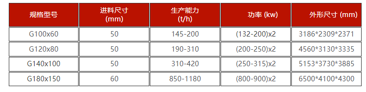 高壓大型對輥破碎機技術參數  