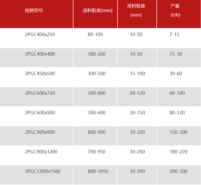 銑刨料破碎機技術參數